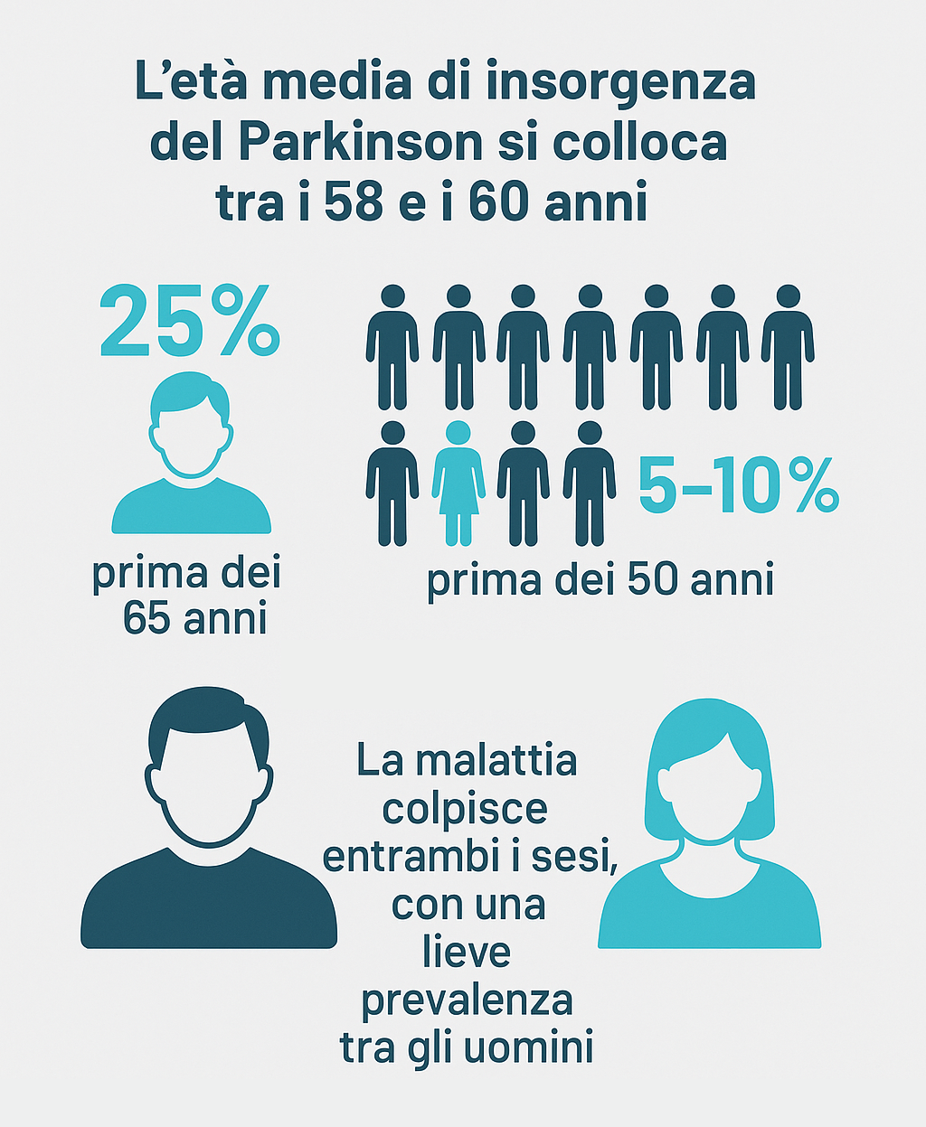 Insorgenza del Parkinson: età media 58/60 anni L’età media di insorgenza del Parkinson è tra i 58 e i 60 anni; circa il 25% sviluppa la malattia prima dei 65 anni e tra il 5% e il 10% prima dei 50 anni.